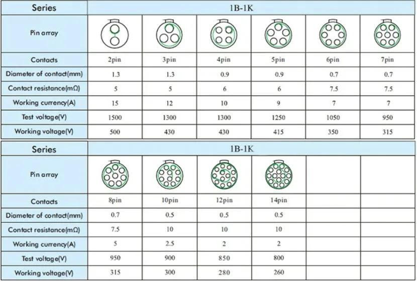 Qm B Series Teg Gnss GPS Circular Waterproof RJ45 M12 Socket Connector